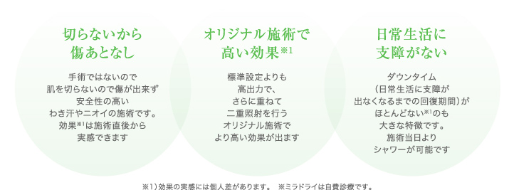 切らないから傷あとなし。短時間施術で快適※1。日常生活に支障がない